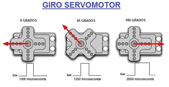Diagrama: pulsos de 1000, 1250 y 2000 microsegundos llevan el servo a 0, 45 y 180 grados